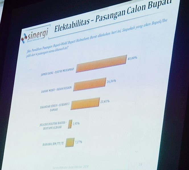 
 Masih Kuat.! Pasangan Calon JUJUR Unggul Dalam Survei SDI