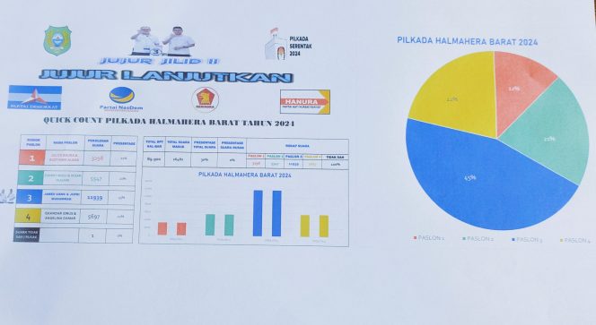 
 Hitungan Cepat (Quick Count) Paslon JUJUR Unggul 45,09%
